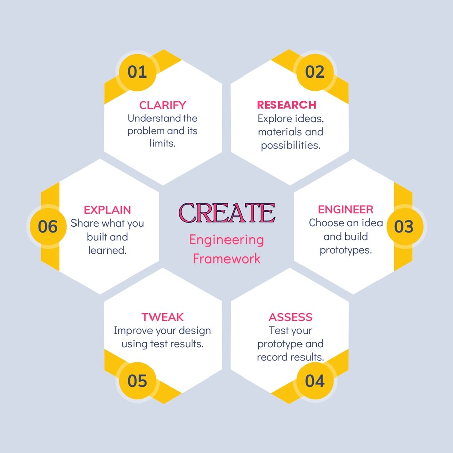 The CREATE engineering framework TheWorkshop students follow when building a competition entry: Clarify the problem and its limits, Research ideas and materials, Engineer a prototype, Assess it against test results, Tweak the design, and Explain what was built and learned.